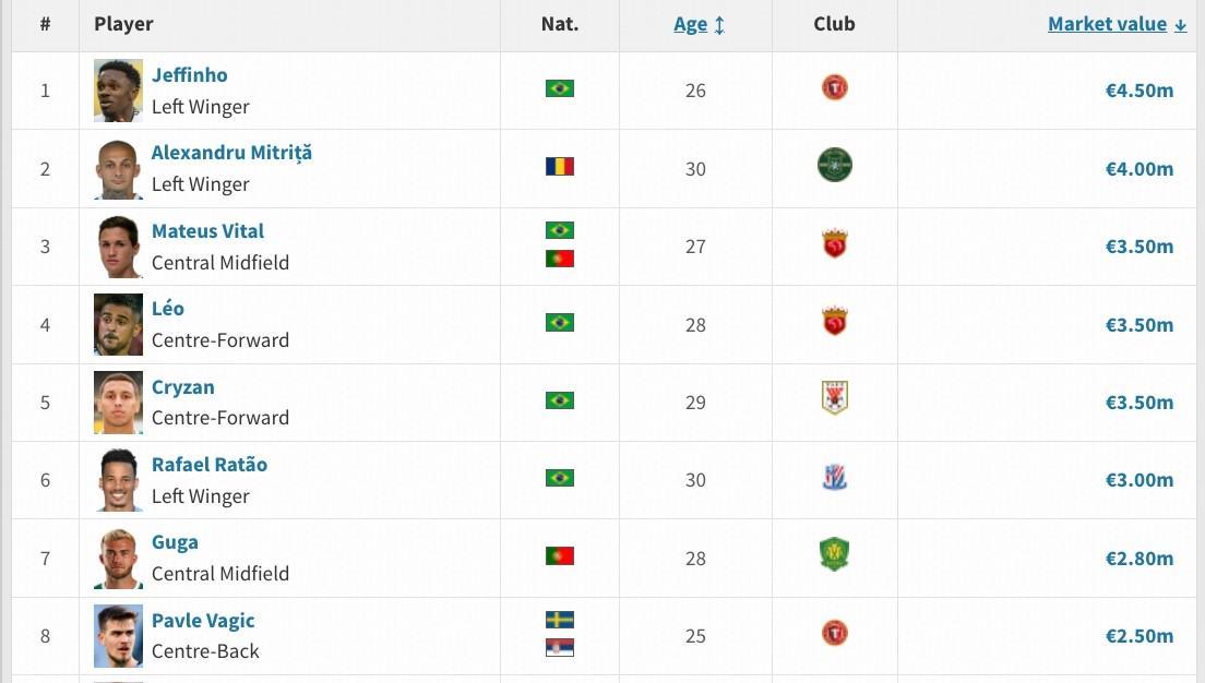 雷竞技CSGO-申花新援马克塔-盖伊德转身价为250万欧,在目前中超并列第八